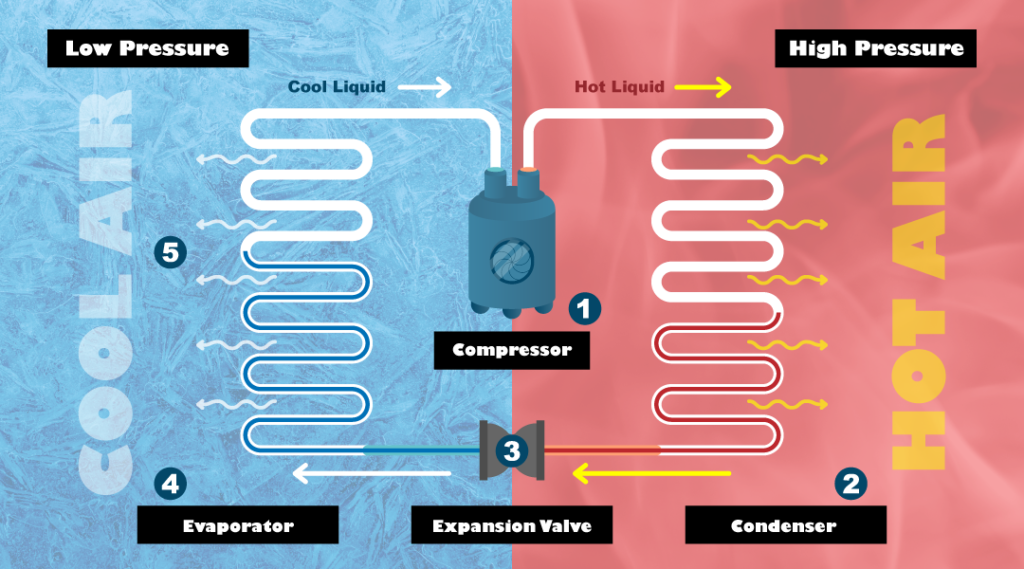 The Refrigeration Cycle graphic
