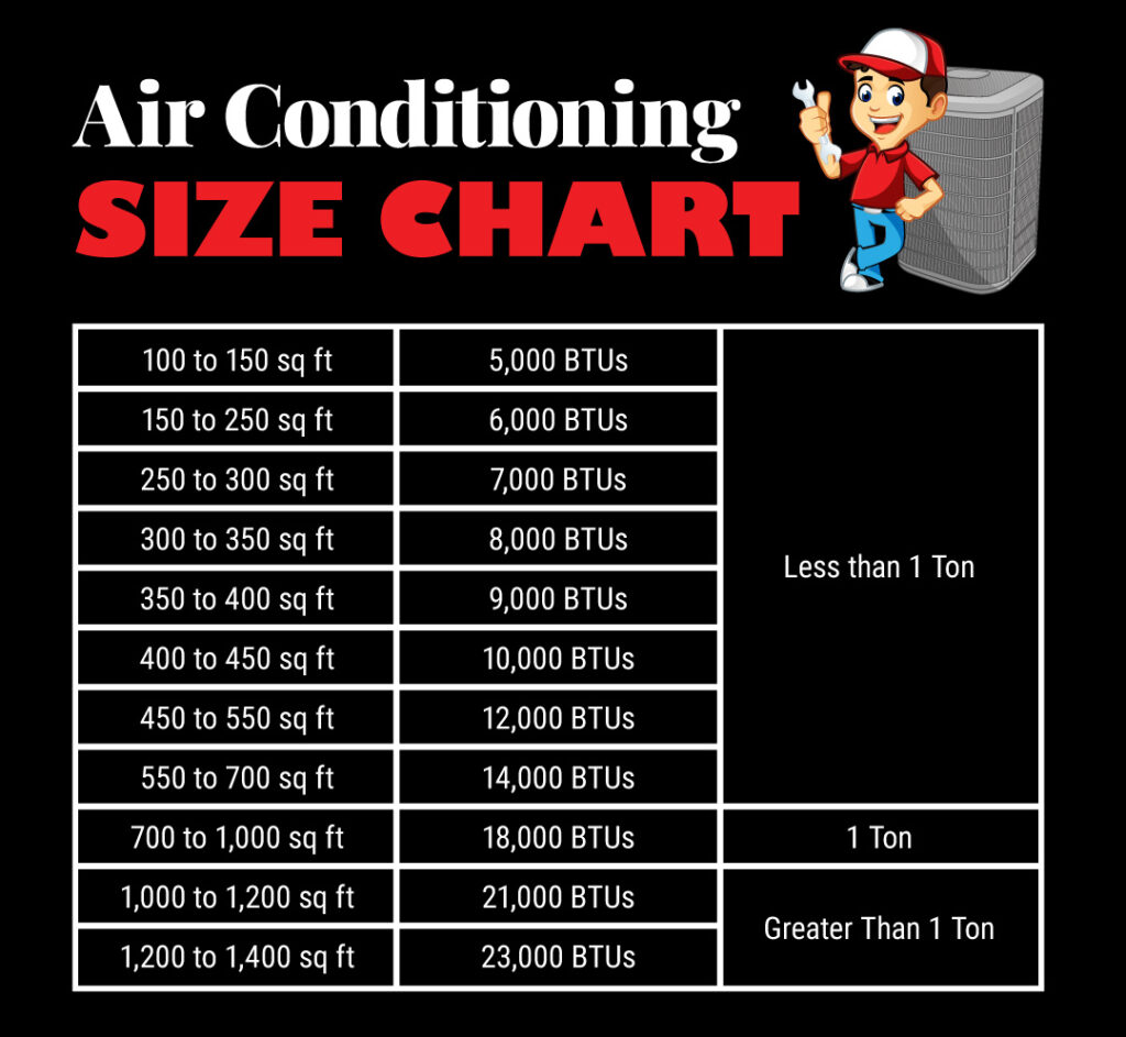 What size air conditioner do I need sizing chart: 100 to 700 sq ft = less than 1 ton. 700 to 1,100 sq ft = 1 ton. 1,000-1,400 sq ft = greater than 1 ton.